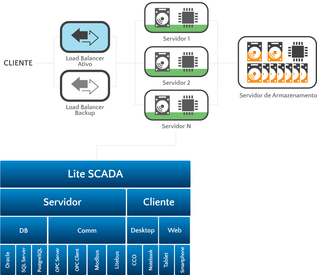 Arquitetura Lite Scada